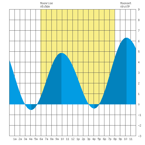 Mispillion River entrance tide chart for Wednesday, May 8, 2024