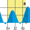 Mispillion River entrance tide chart for Wednesday, May 8, 2024