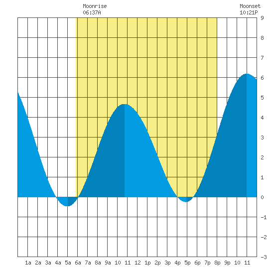 Mispillion River entrance tide chart for Thursday, May 9, 2024