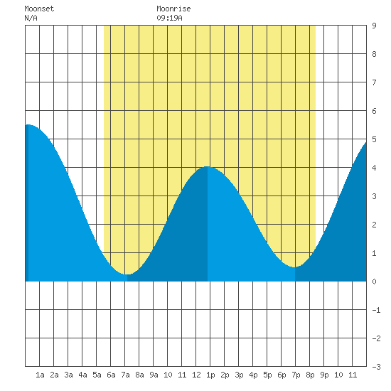 Mispillion River entrance tide chart for Monday, June 10, 2024