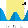 Mispillion River entrance tide chart for Monday, June 10, 2024