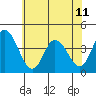 Mispillion River entrance tide chart for Tuesday, June 11, 2024