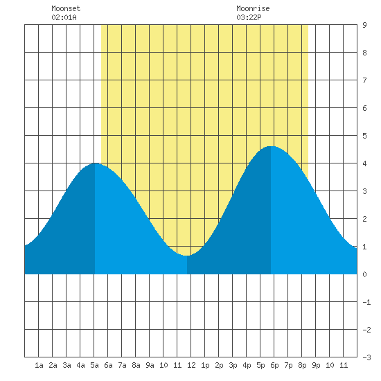 Mispillion River entrance tide chart for Sunday, June 16, 2024