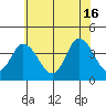 Mispillion River entrance tide chart for Sunday, June 16, 2024