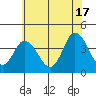 Mispillion River entrance tide chart for Monday, June 17, 2024