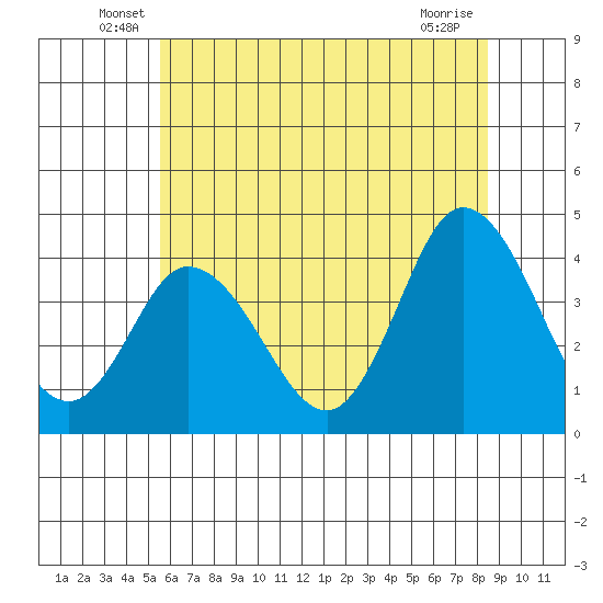 Mispillion River entrance tide chart for Tuesday, June 18, 2024