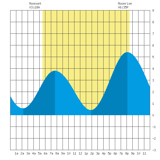 Mispillion River entrance tide chart for Wednesday, June 19, 2024