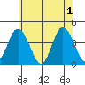 Mispillion River entrance tide chart for Saturday, June 1, 2024