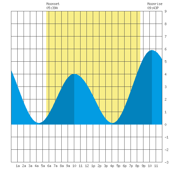 Mispillion River entrance tide chart for Saturday, June 22, 2024