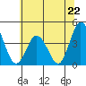 Mispillion River entrance tide chart for Saturday, June 22, 2024