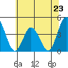 Mispillion River entrance tide chart for Sunday, June 23, 2024