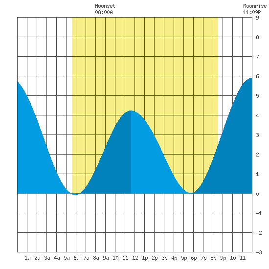 Mispillion River entrance tide chart for Monday, June 24, 2024