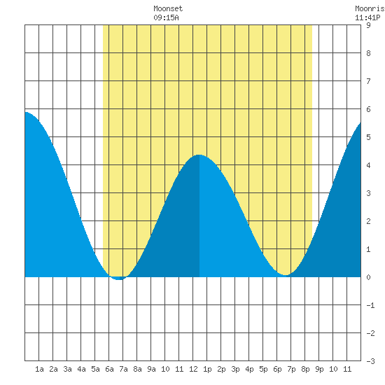 Mispillion River entrance tide chart for Tuesday, June 25, 2024