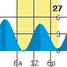 Mispillion River entrance tide chart for Thursday, June 27, 2024