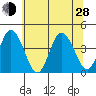 Mispillion River entrance tide chart for Friday, June 28, 2024