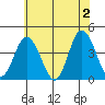 Mispillion River entrance tide chart for Sunday, June 2, 2024
