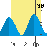 Mispillion River entrance tide chart for Sunday, June 30, 2024