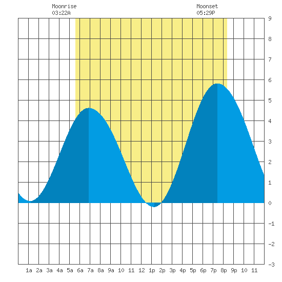 Mispillion River entrance tide chart for Monday, June 3, 2024
