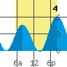 Mispillion River entrance tide chart for Tuesday, June 4, 2024