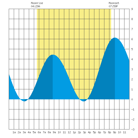 Mispillion River entrance tide chart for Wednesday, June 5, 2024