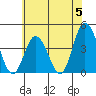 Mispillion River entrance tide chart for Wednesday, June 5, 2024