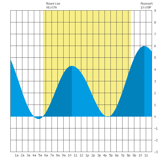 Mispillion River entrance tide chart for Friday, June 7, 2024