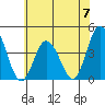 Mispillion River entrance tide chart for Friday, June 7, 2024