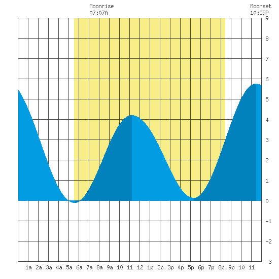 Mispillion River entrance tide chart for Saturday, June 8, 2024