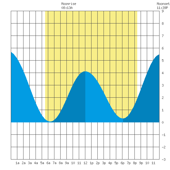 Mispillion River entrance tide chart for Sunday, June 9, 2024