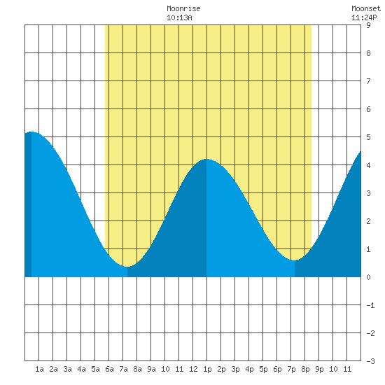 Mispillion River entrance tide chart for Wednesday, July 10, 2024