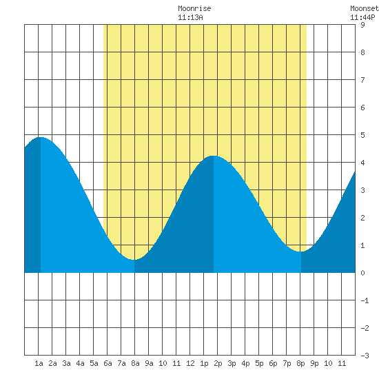 Mispillion River entrance tide chart for Thursday, July 11, 2024