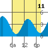 Mispillion River entrance tide chart for Thursday, July 11, 2024