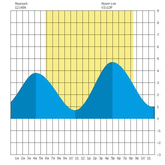 Mispillion River entrance tide chart for Monday, July 15, 2024