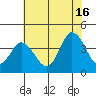 Mispillion River entrance tide chart for Tuesday, July 16, 2024