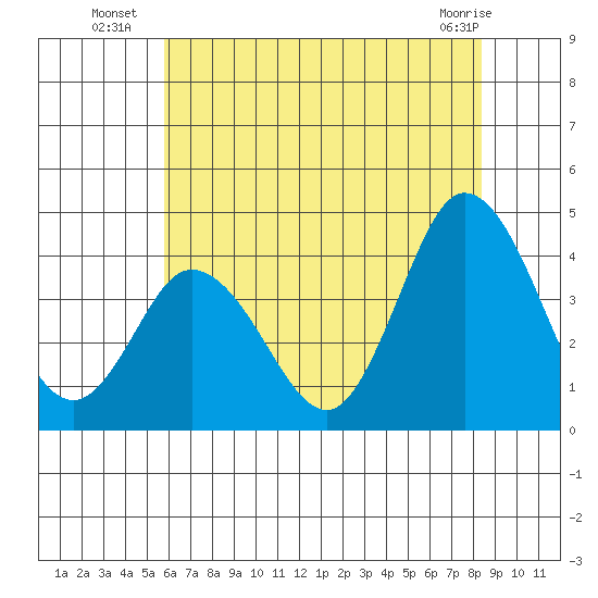 Mispillion River entrance tide chart for Thursday, July 18, 2024