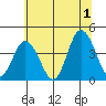 Mispillion River entrance tide chart for Monday, July 1, 2024