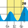 Mispillion River entrance tide chart for Saturday, July 20, 2024