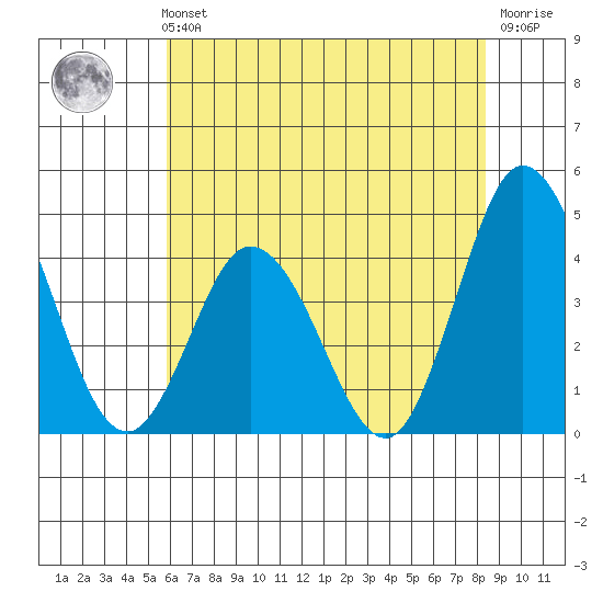 Mispillion River entrance tide chart for Sunday, July 21, 2024