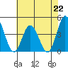Mispillion River entrance tide chart for Monday, July 22, 2024