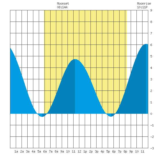 Mispillion River entrance tide chart for Tuesday, July 23, 2024