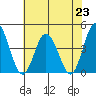 Mispillion River entrance tide chart for Tuesday, July 23, 2024