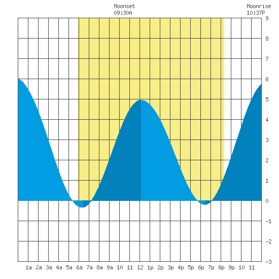 Mispillion River entrance tide chart for Wednesday, July 24, 2024