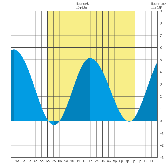 Mispillion River entrance tide chart for Thursday, July 25, 2024