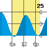 Mispillion River entrance tide chart for Thursday, July 25, 2024