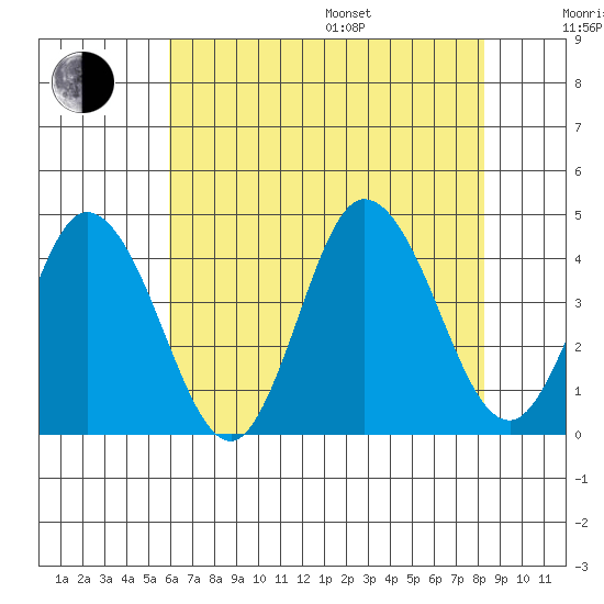 Mispillion River entrance tide chart for Saturday, July 27, 2024