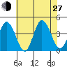 Mispillion River entrance tide chart for Saturday, July 27, 2024