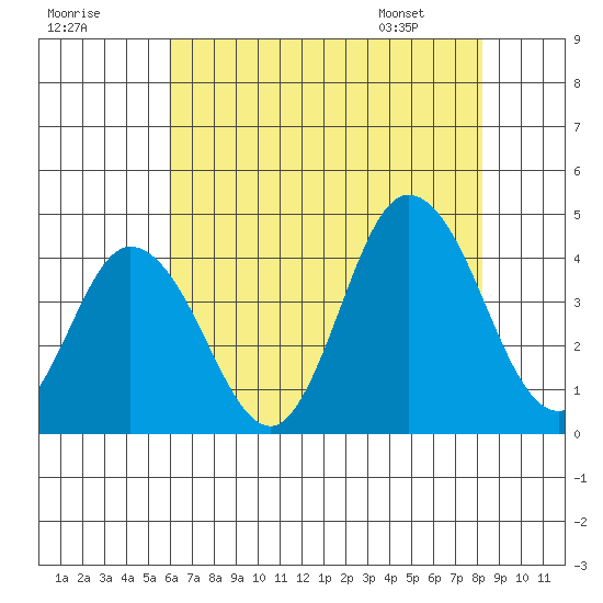 Mispillion River entrance tide chart for Monday, July 29, 2024