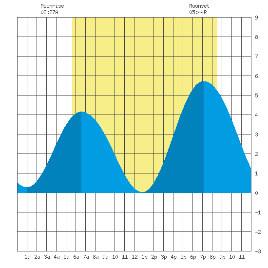 Mispillion River entrance tide chart for Tuesday, July 2, 2024