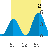 Mispillion River entrance tide chart for Tuesday, July 2, 2024