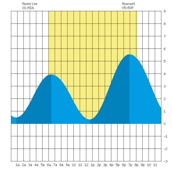Mispillion River entrance tide chart for Wednesday, July 31, 2024